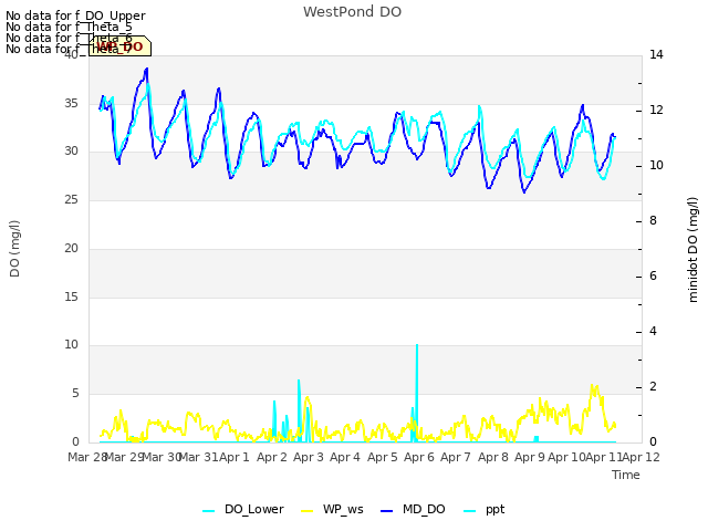 plot of WestPond DO