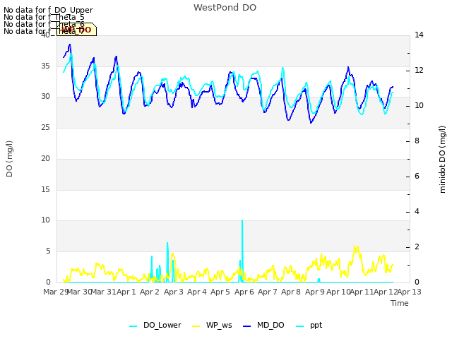 plot of WestPond DO