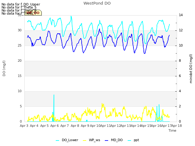 plot of WestPond DO