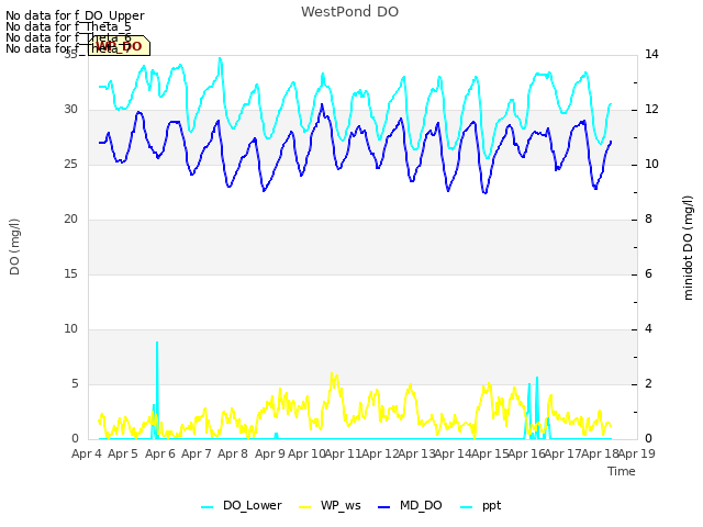 plot of WestPond DO