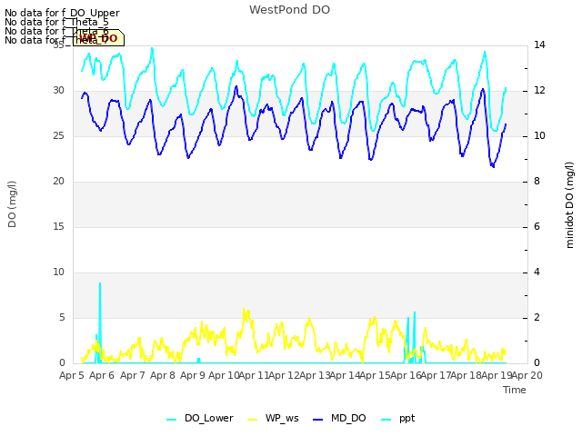 plot of WestPond DO