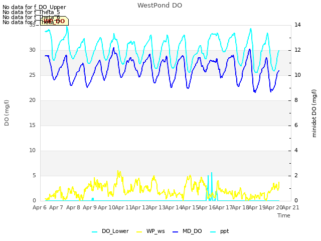 plot of WestPond DO