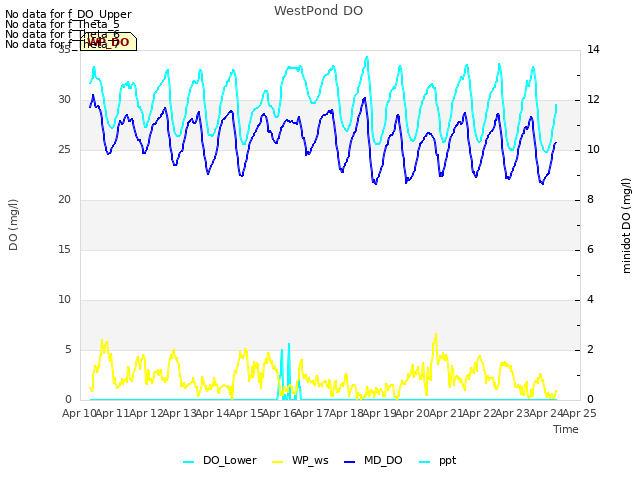 plot of WestPond DO