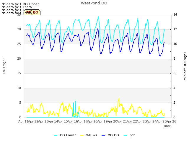 plot of WestPond DO