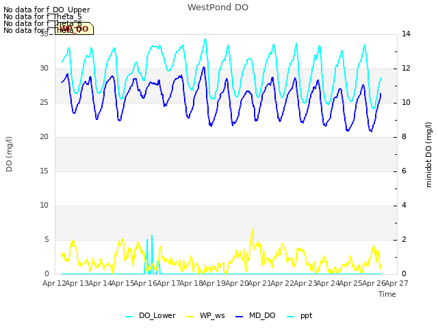 plot of WestPond DO