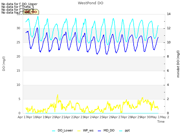 plot of WestPond DO