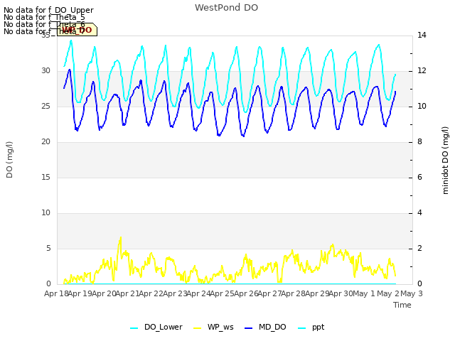 plot of WestPond DO