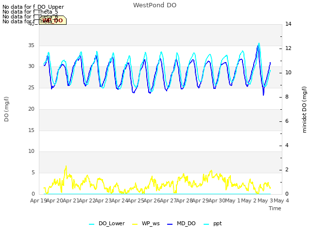 plot of WestPond DO