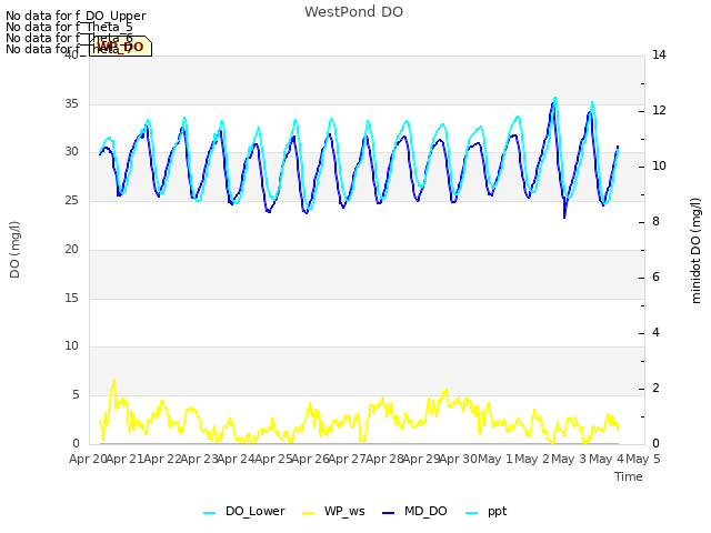 plot of WestPond DO