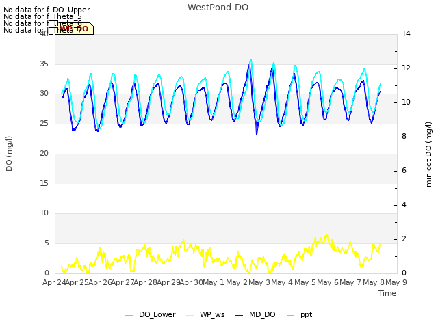 plot of WestPond DO