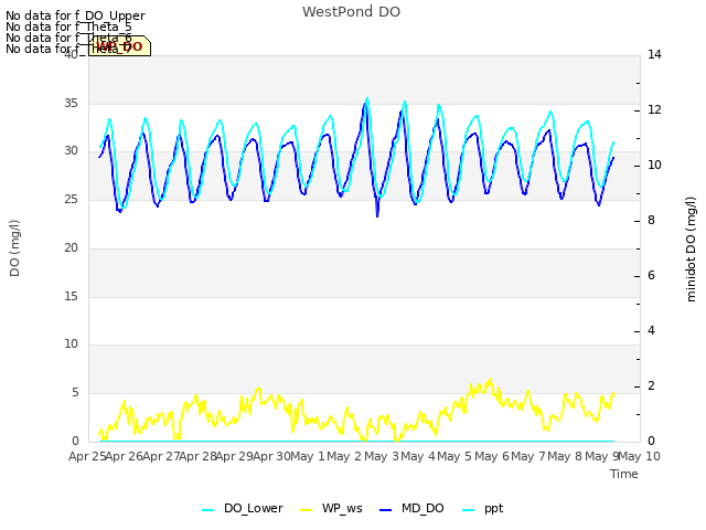 plot of WestPond DO