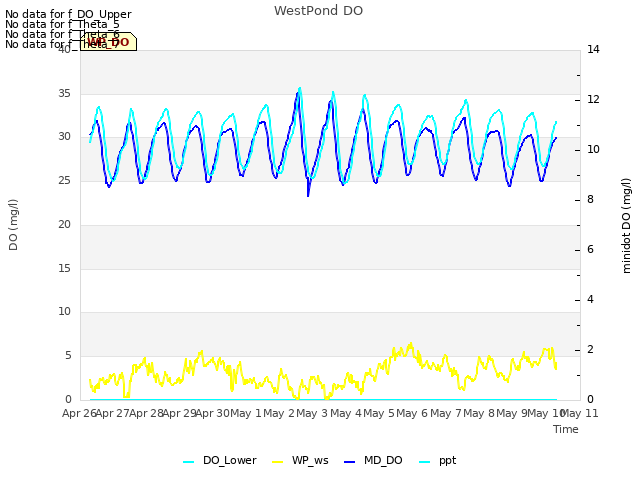 plot of WestPond DO