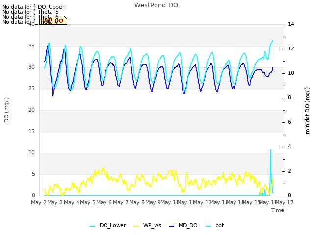 plot of WestPond DO