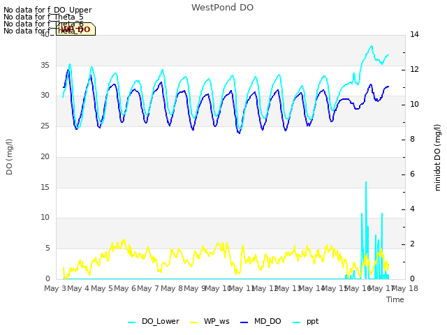 plot of WestPond DO