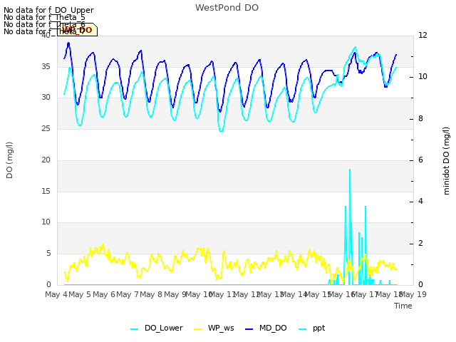 plot of WestPond DO