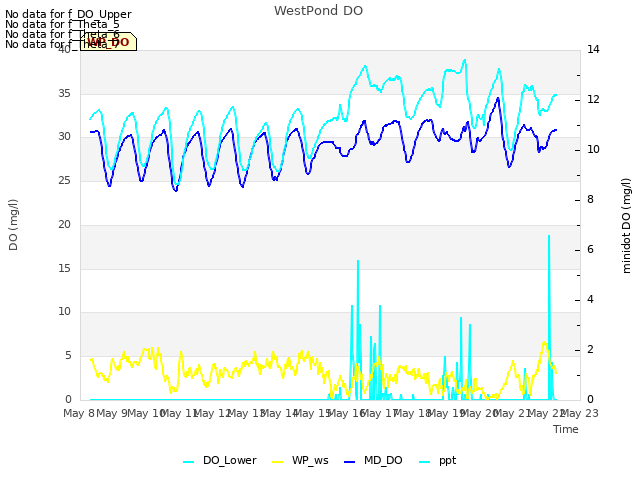 plot of WestPond DO