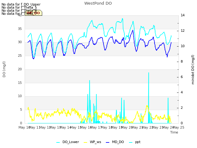 plot of WestPond DO