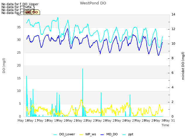 plot of WestPond DO