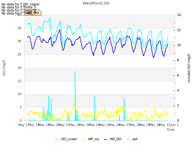 plot of WestPond DO