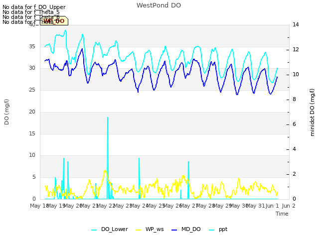 plot of WestPond DO