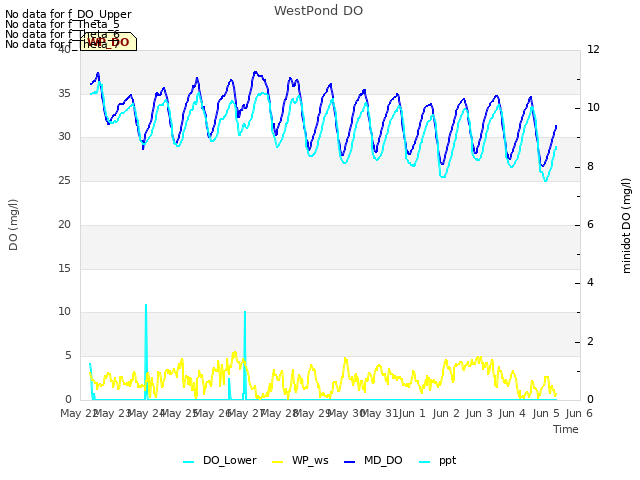 plot of WestPond DO