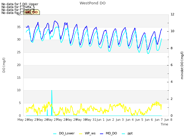 plot of WestPond DO