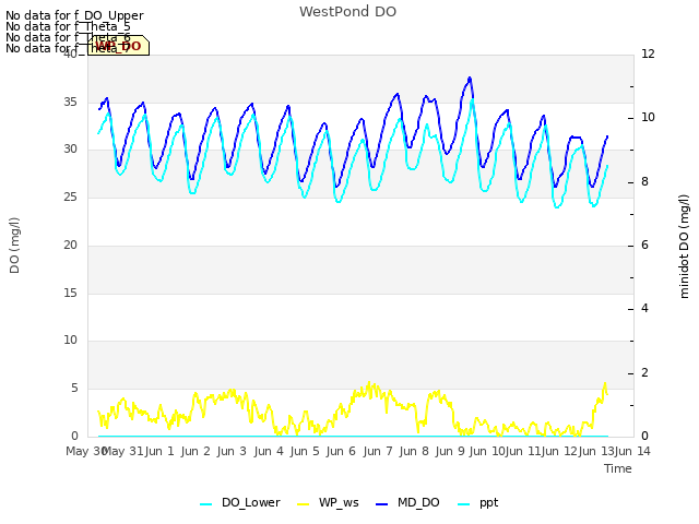 plot of WestPond DO