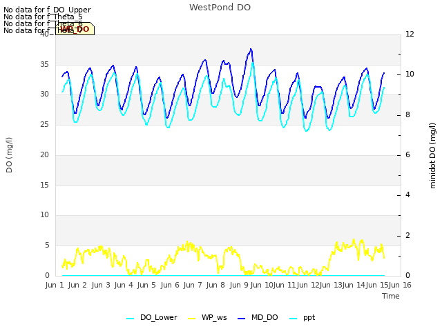 plot of WestPond DO