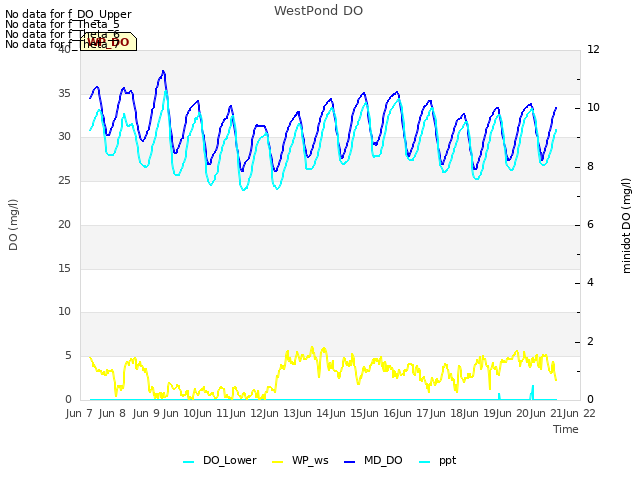 plot of WestPond DO