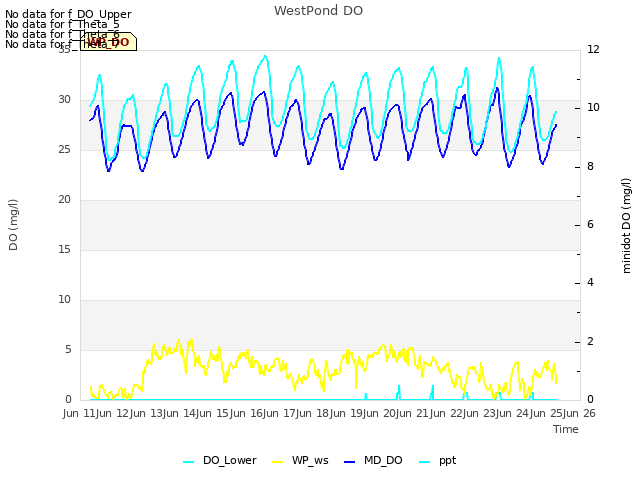 plot of WestPond DO