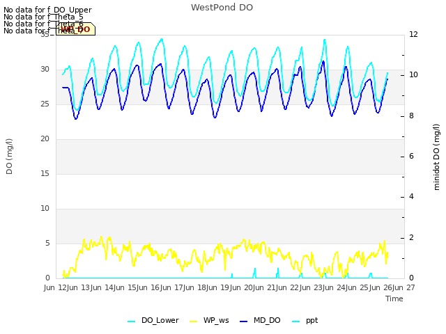 plot of WestPond DO