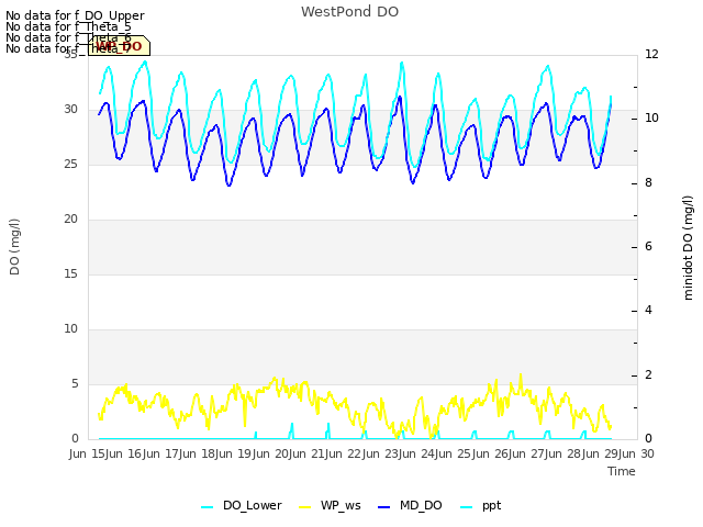 plot of WestPond DO