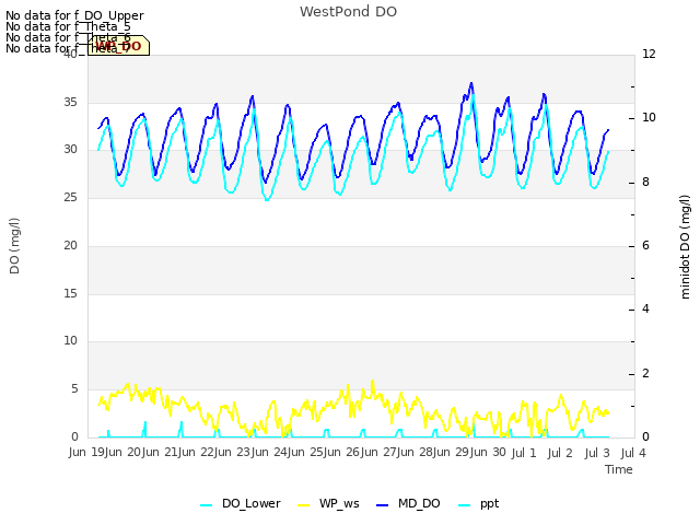 plot of WestPond DO