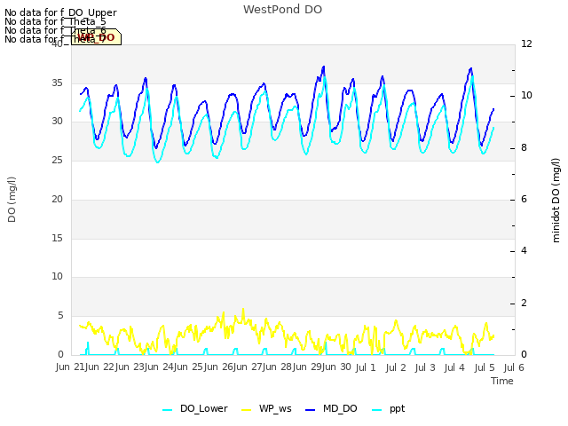 plot of WestPond DO