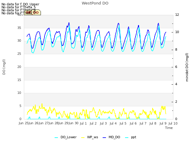 plot of WestPond DO