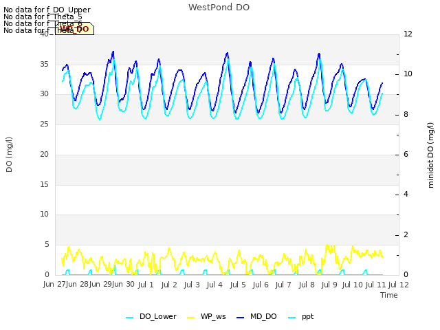 plot of WestPond DO