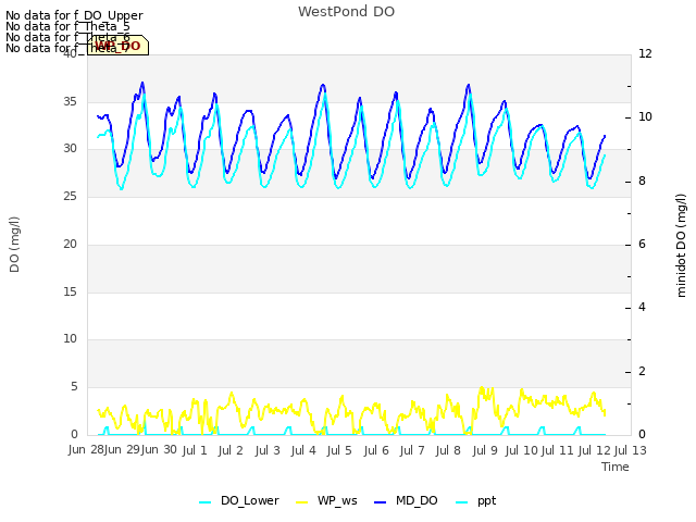 plot of WestPond DO