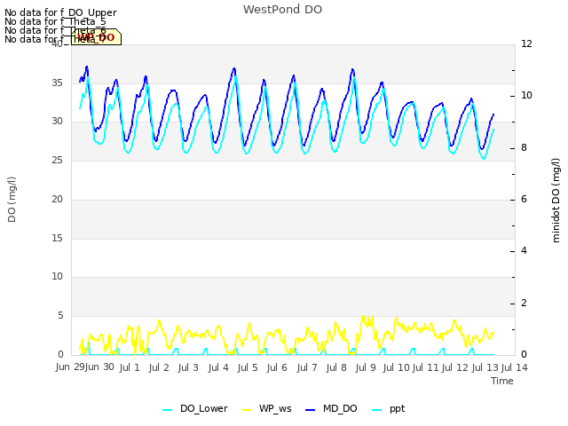 plot of WestPond DO