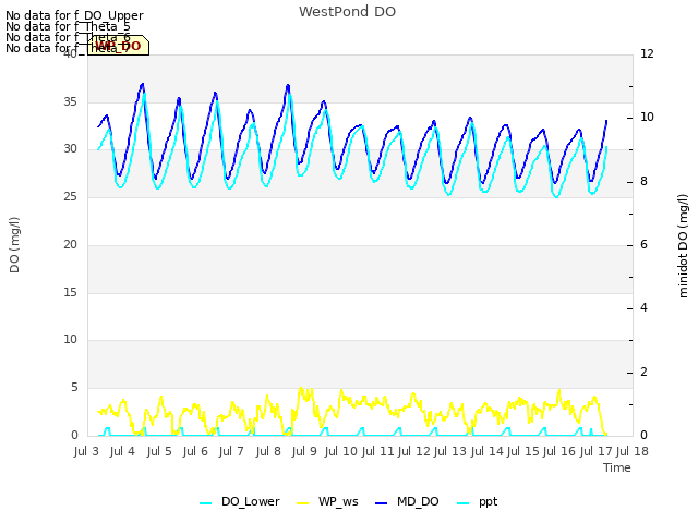 plot of WestPond DO