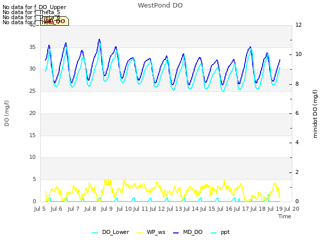 plot of WestPond DO