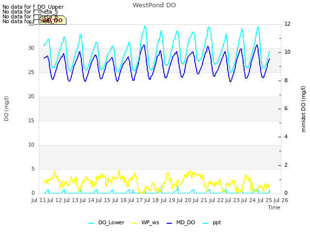 plot of WestPond DO