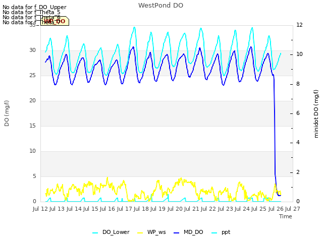 plot of WestPond DO