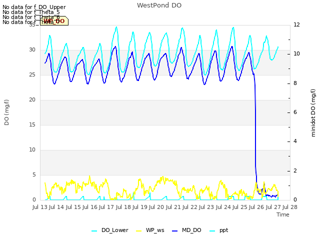 plot of WestPond DO