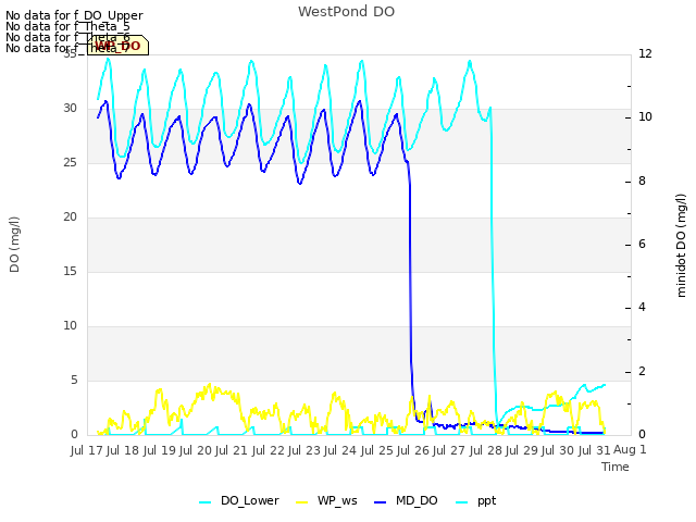 plot of WestPond DO