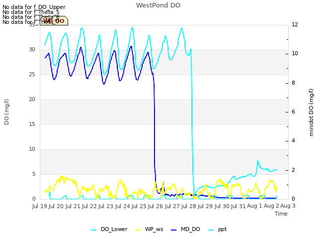 plot of WestPond DO