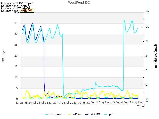 plot of WestPond DO