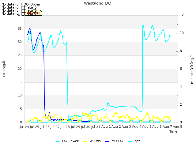 plot of WestPond DO