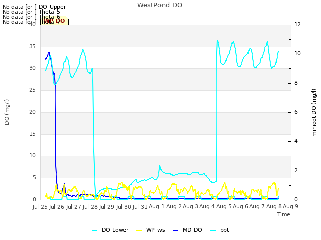 plot of WestPond DO