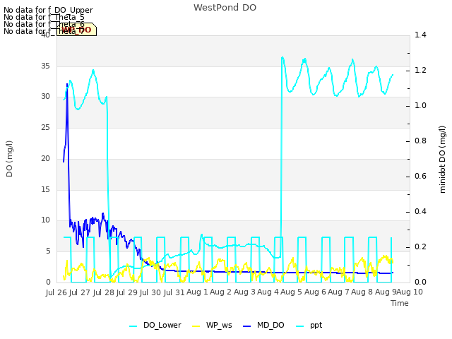 plot of WestPond DO