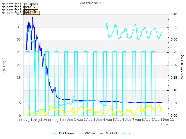 plot of WestPond DO